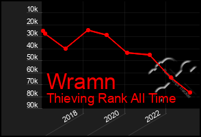 Total Graph of Wramn