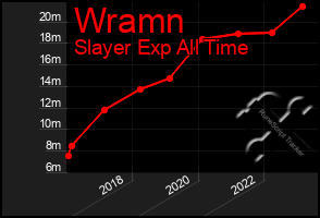 Total Graph of Wramn