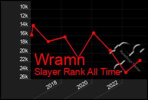 Total Graph of Wramn