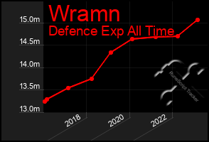 Total Graph of Wramn