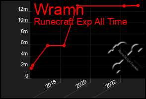 Total Graph of Wramn