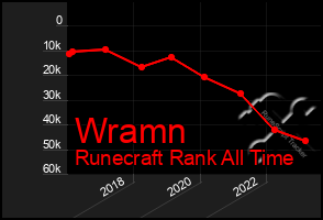 Total Graph of Wramn