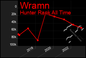 Total Graph of Wramn