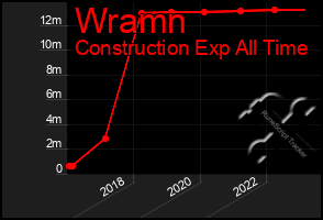 Total Graph of Wramn