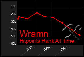 Total Graph of Wramn