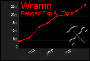 Total Graph of Wramn