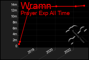 Total Graph of Wramn