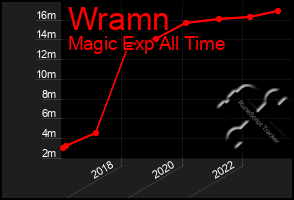 Total Graph of Wramn