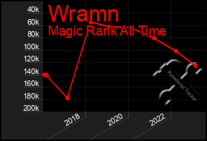 Total Graph of Wramn