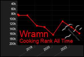 Total Graph of Wramn