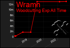 Total Graph of Wramn