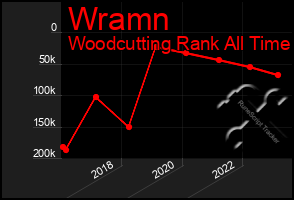 Total Graph of Wramn