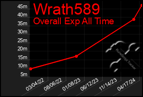 Total Graph of Wrath589