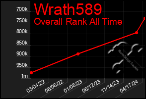 Total Graph of Wrath589