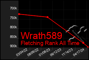 Total Graph of Wrath589