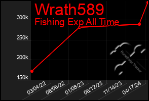 Total Graph of Wrath589