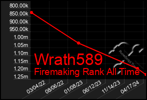 Total Graph of Wrath589