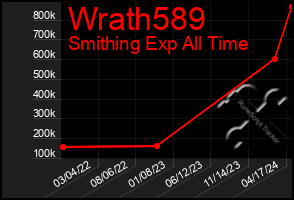 Total Graph of Wrath589