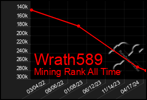 Total Graph of Wrath589