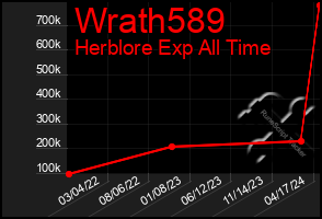 Total Graph of Wrath589