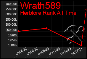 Total Graph of Wrath589