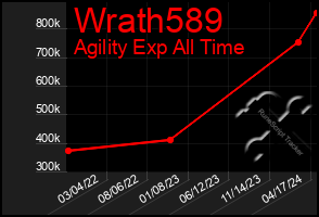 Total Graph of Wrath589