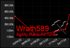 Total Graph of Wrath589