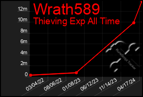 Total Graph of Wrath589