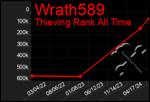 Total Graph of Wrath589