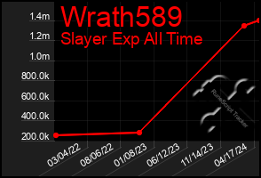 Total Graph of Wrath589