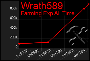 Total Graph of Wrath589