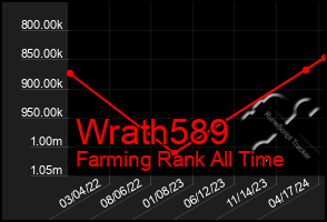 Total Graph of Wrath589