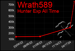 Total Graph of Wrath589