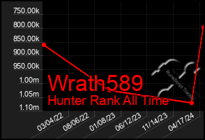 Total Graph of Wrath589