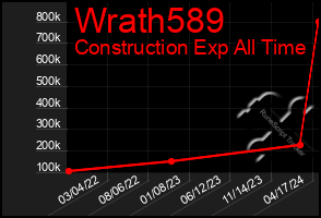 Total Graph of Wrath589