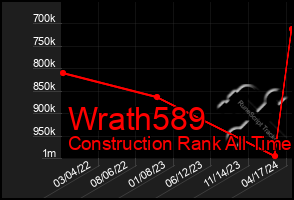 Total Graph of Wrath589