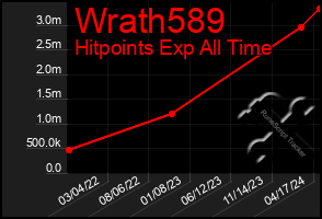 Total Graph of Wrath589