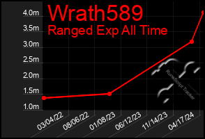 Total Graph of Wrath589