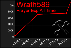 Total Graph of Wrath589