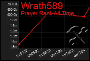 Total Graph of Wrath589