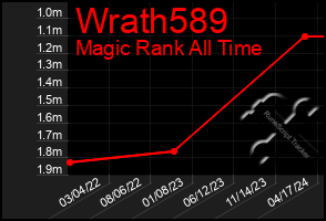 Total Graph of Wrath589