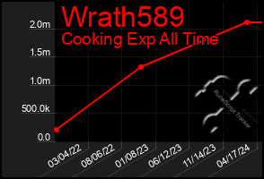 Total Graph of Wrath589