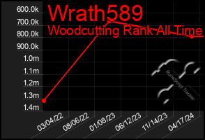 Total Graph of Wrath589