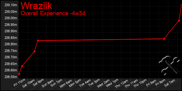 Last 31 Days Graph of Wraziik