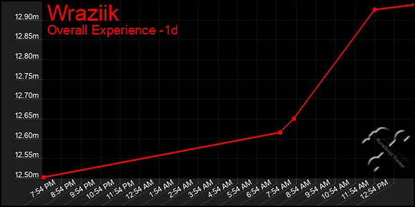 Last 24 Hours Graph of Wraziik