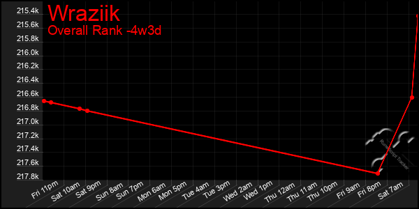 Last 31 Days Graph of Wraziik