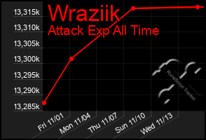 Total Graph of Wraziik