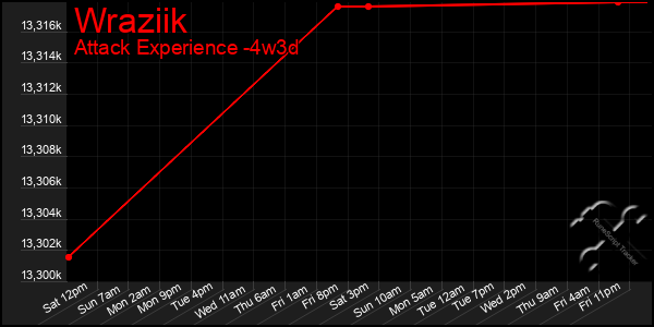 Last 31 Days Graph of Wraziik