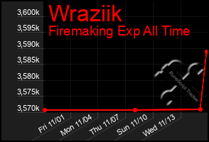 Total Graph of Wraziik