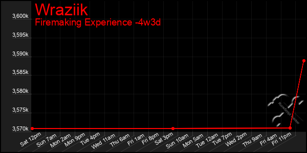 Last 31 Days Graph of Wraziik